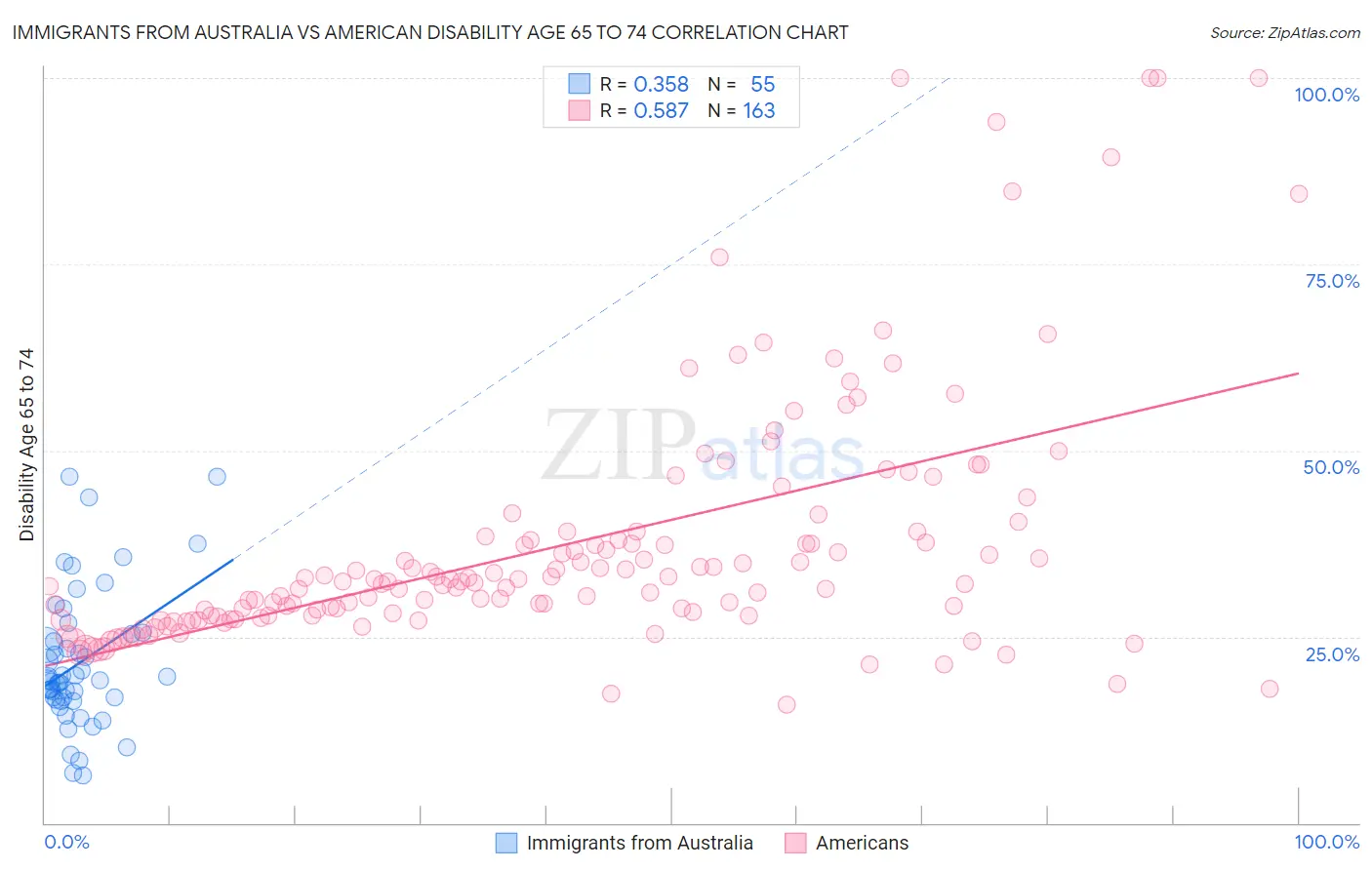 Immigrants from Australia vs American Disability Age 65 to 74