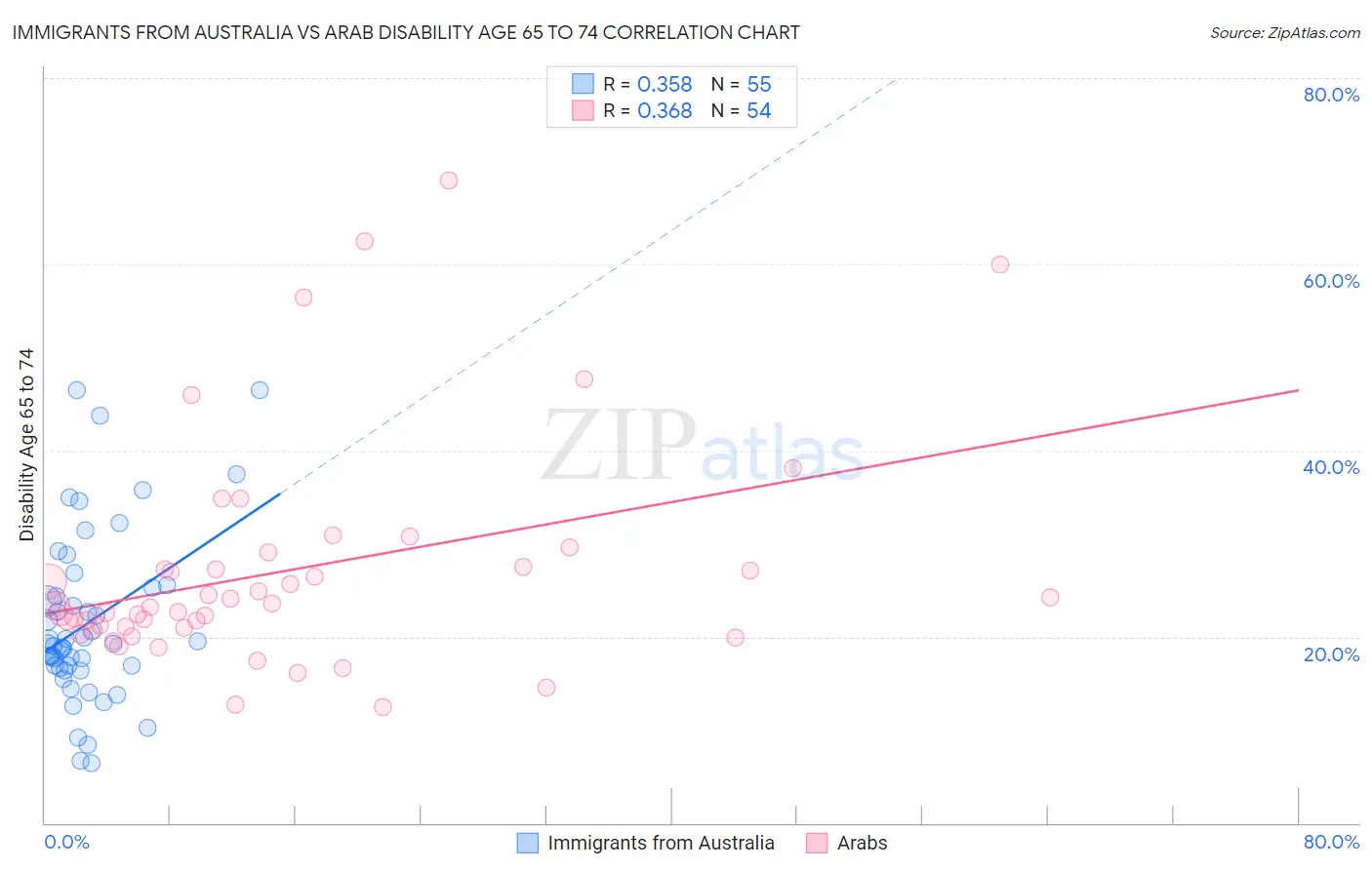 Immigrants from Australia vs Arab Disability Age 65 to 74