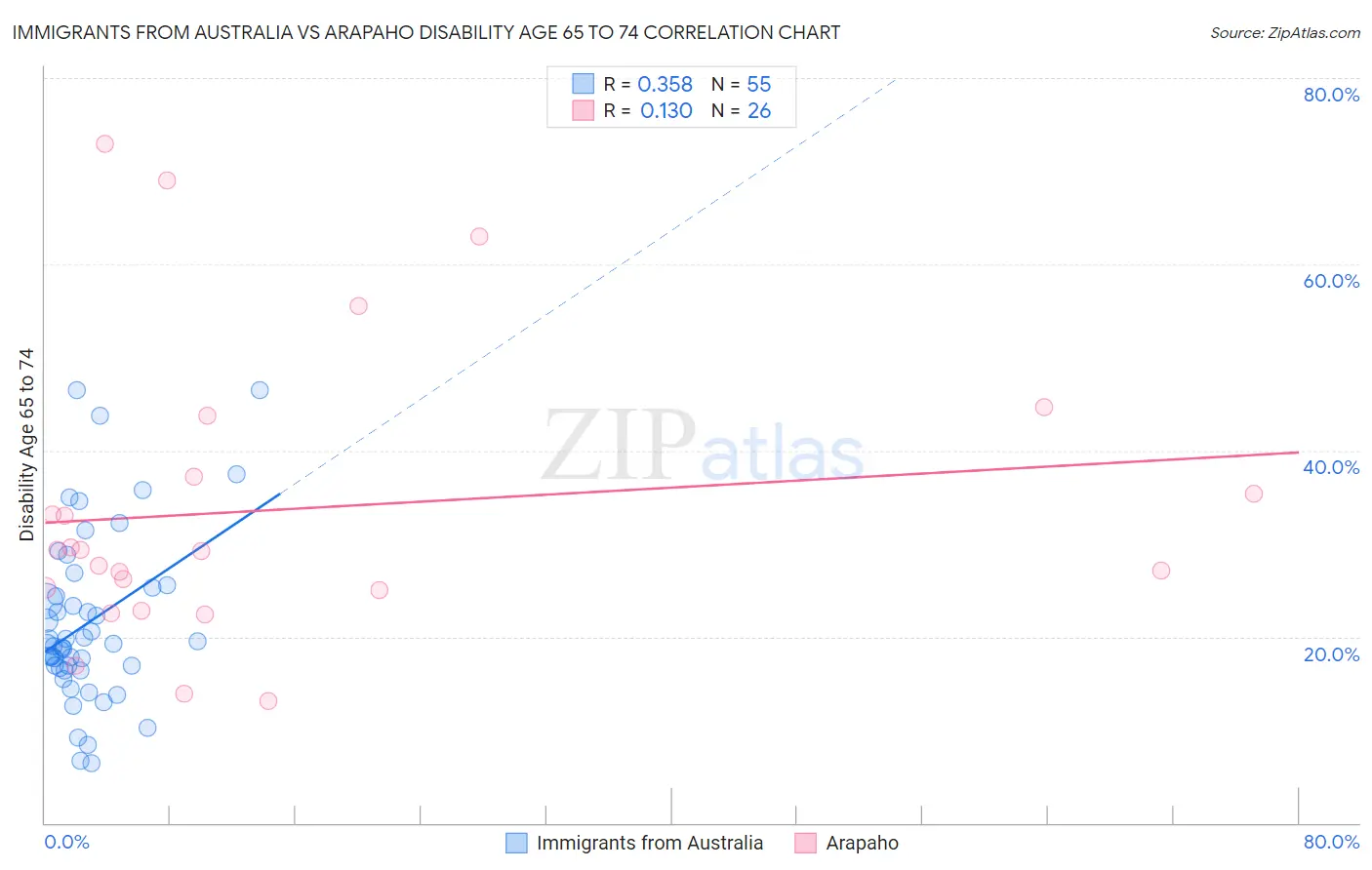 Immigrants from Australia vs Arapaho Disability Age 65 to 74