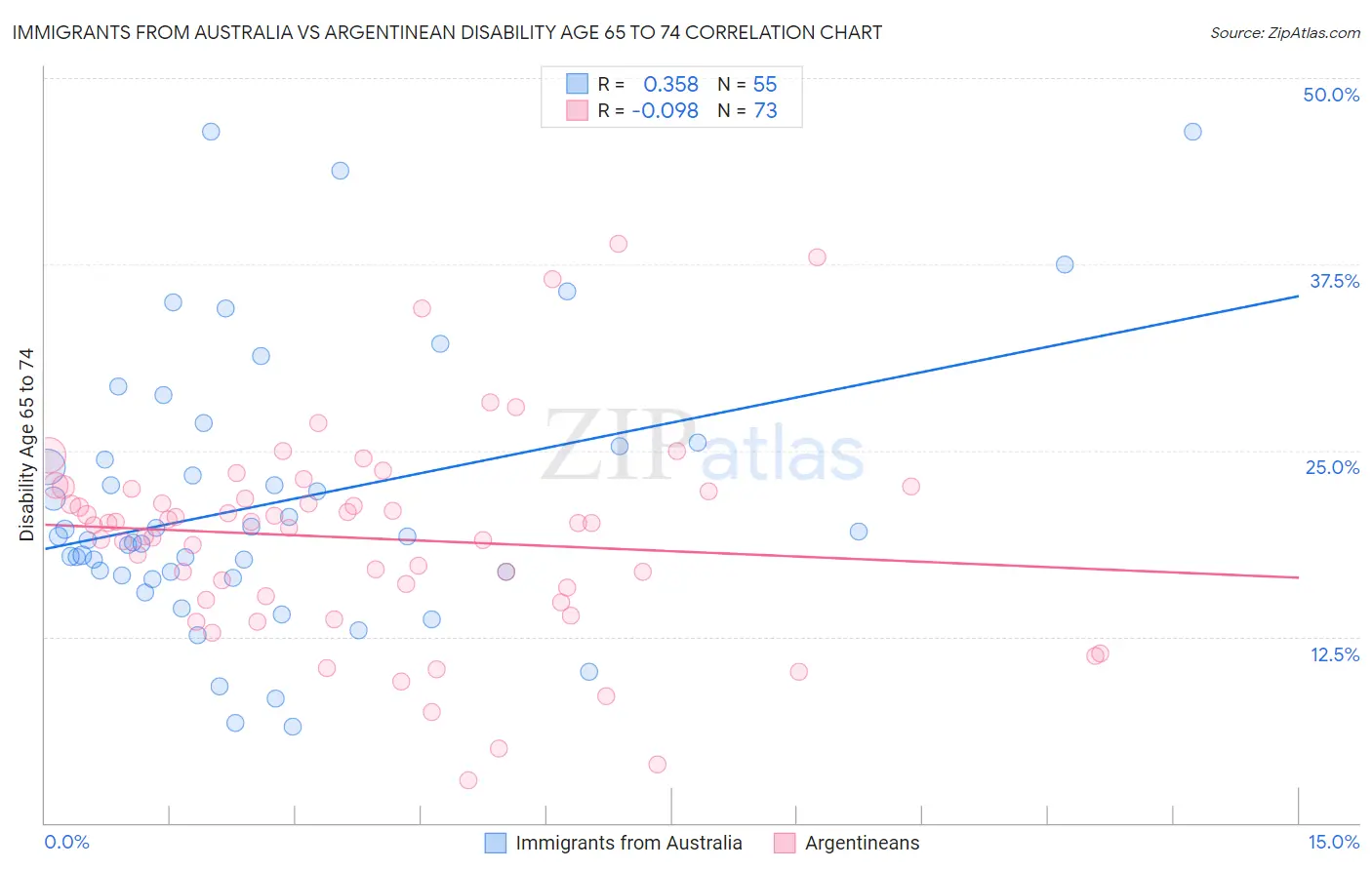 Immigrants from Australia vs Argentinean Disability Age 65 to 74