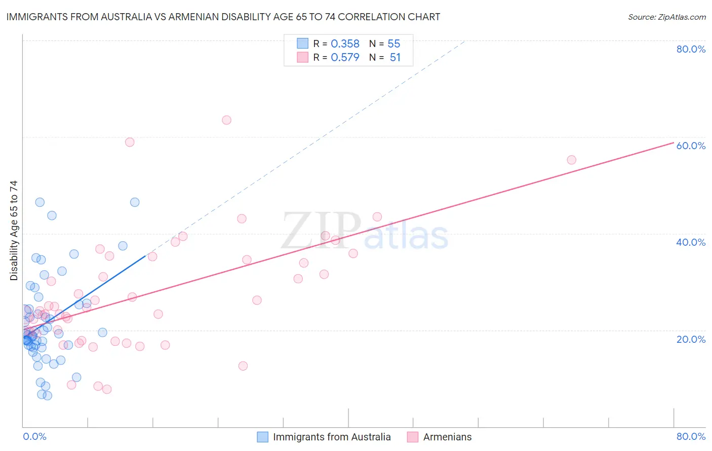 Immigrants from Australia vs Armenian Disability Age 65 to 74