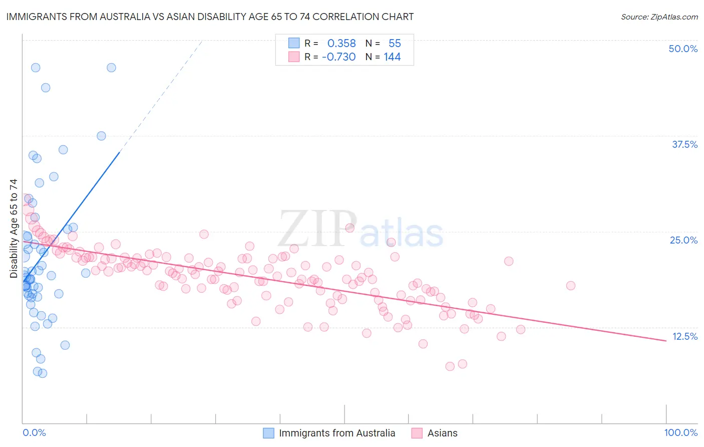 Immigrants from Australia vs Asian Disability Age 65 to 74