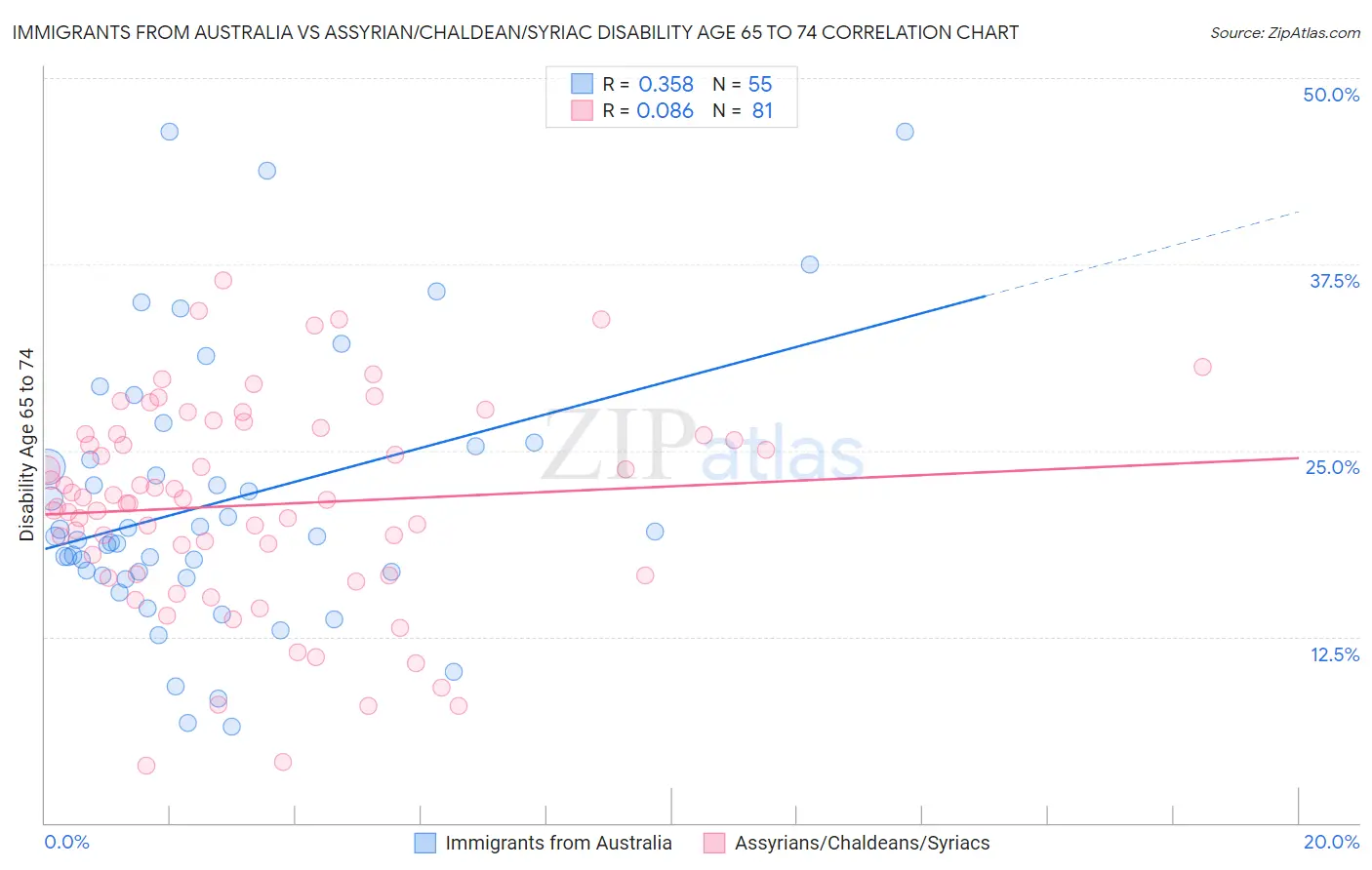 Immigrants from Australia vs Assyrian/Chaldean/Syriac Disability Age 65 to 74