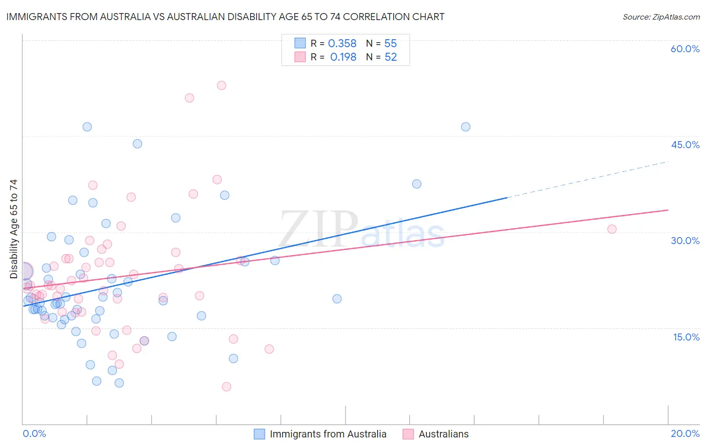 Immigrants from Australia vs Australian Disability Age 65 to 74
