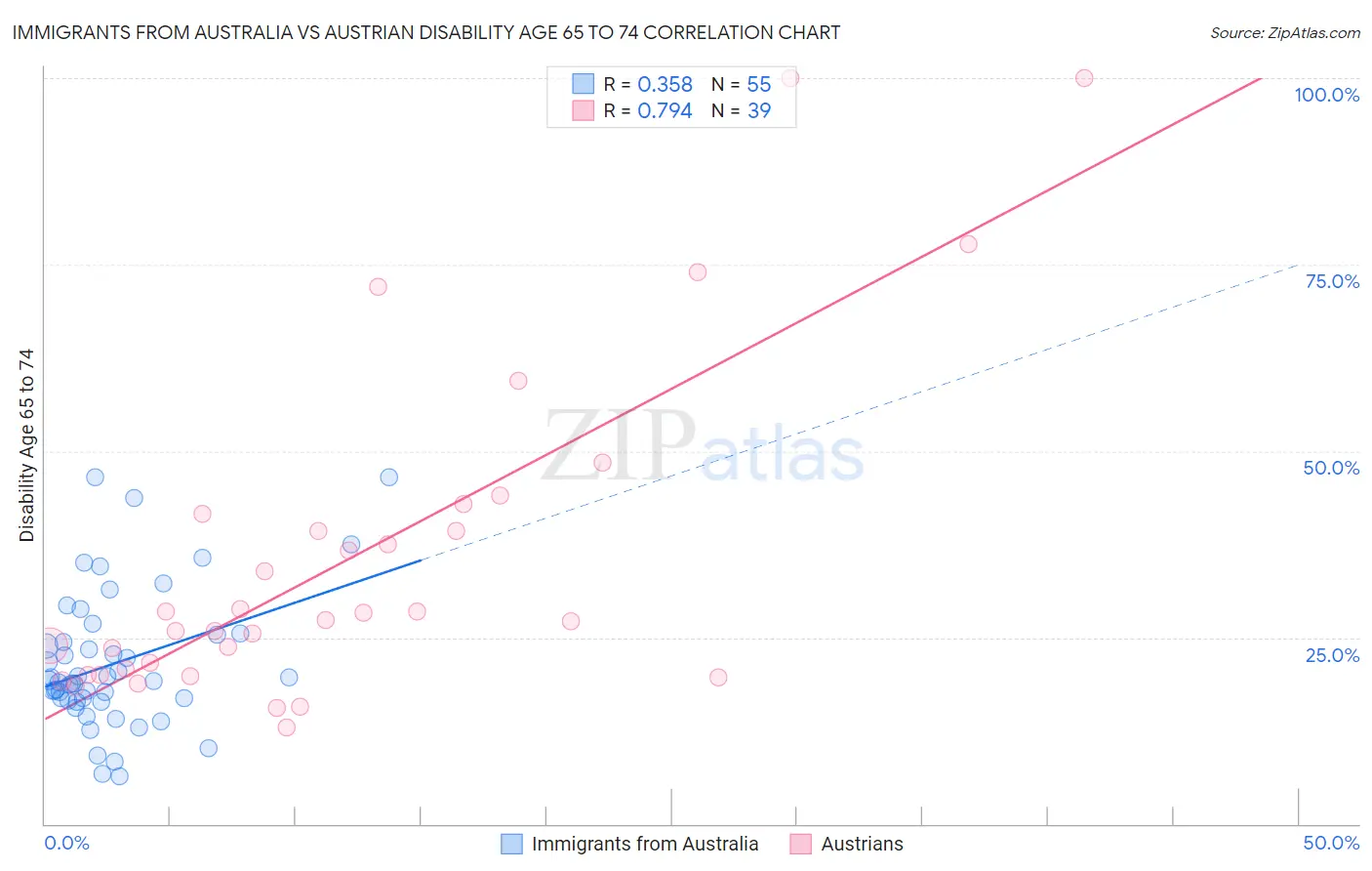 Immigrants from Australia vs Austrian Disability Age 65 to 74