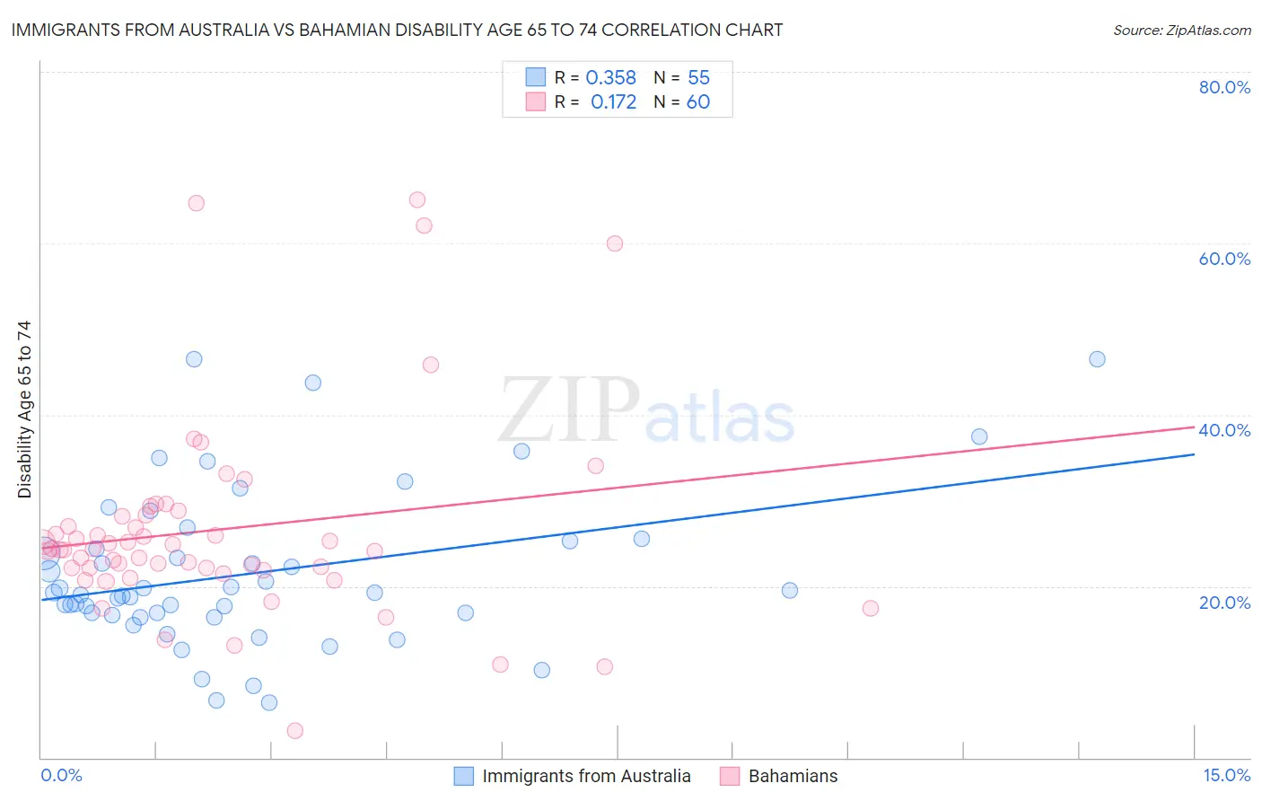 Immigrants from Australia vs Bahamian Disability Age 65 to 74