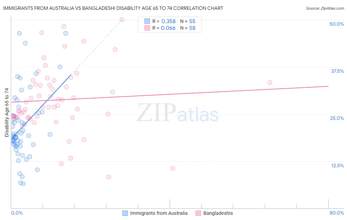 Immigrants from Australia vs Bangladeshi Disability Age 65 to 74