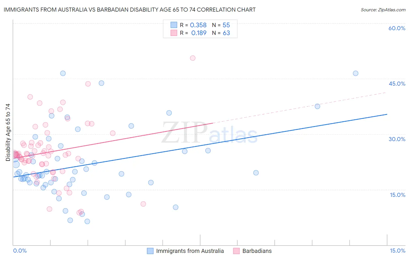 Immigrants from Australia vs Barbadian Disability Age 65 to 74