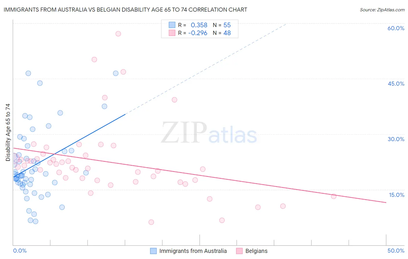Immigrants from Australia vs Belgian Disability Age 65 to 74