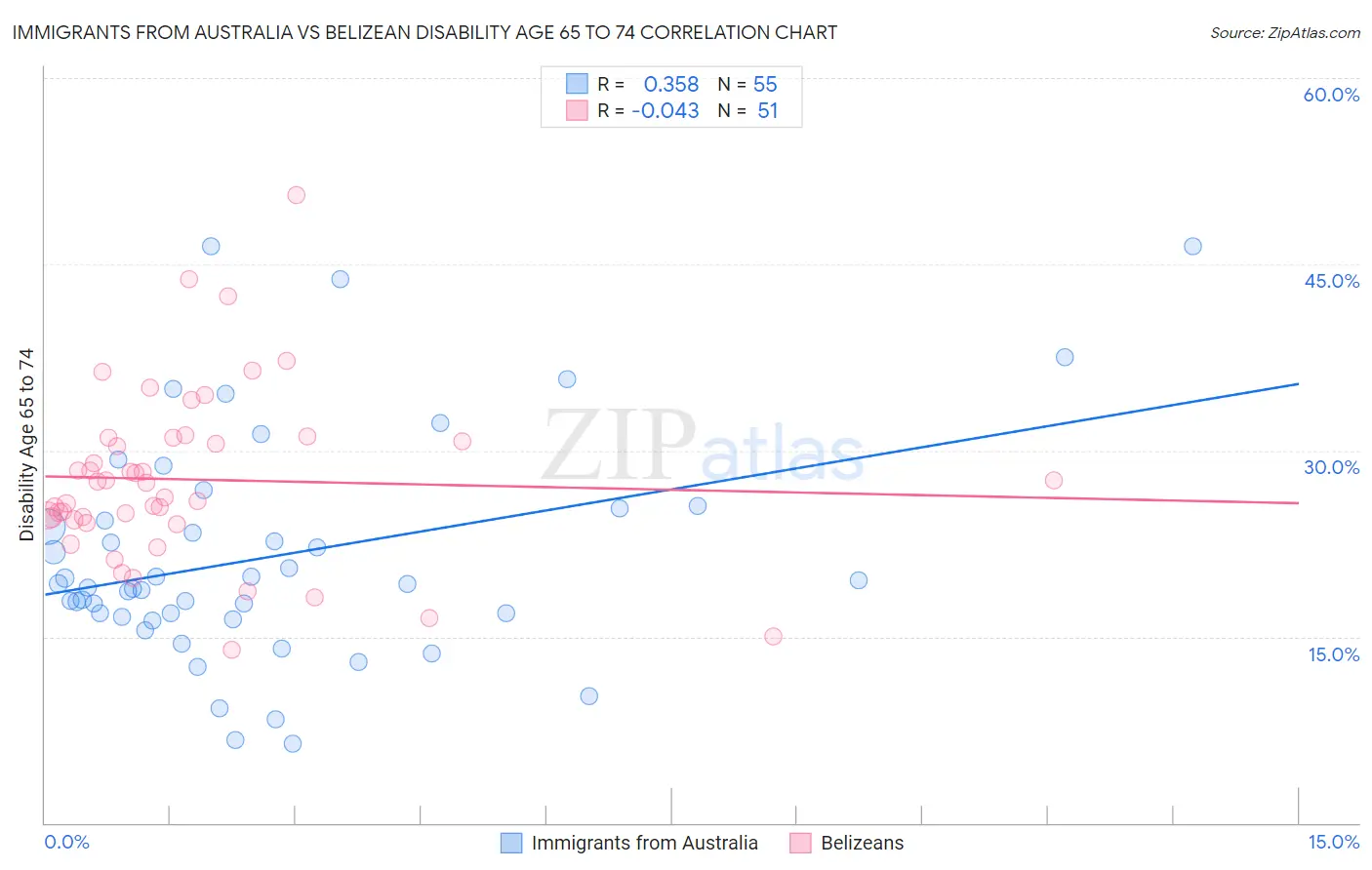 Immigrants from Australia vs Belizean Disability Age 65 to 74
