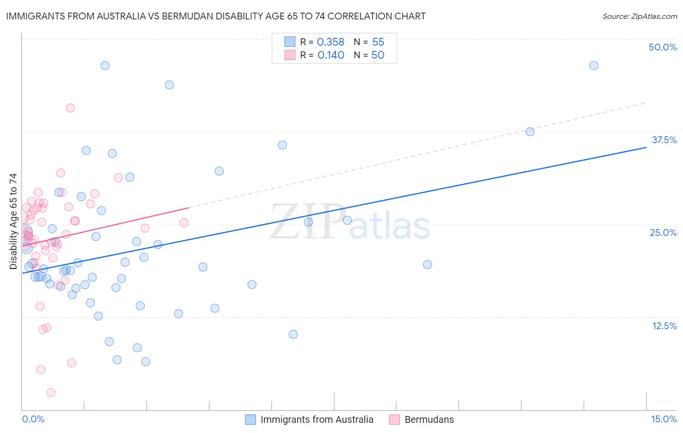 Immigrants from Australia vs Bermudan Disability Age 65 to 74