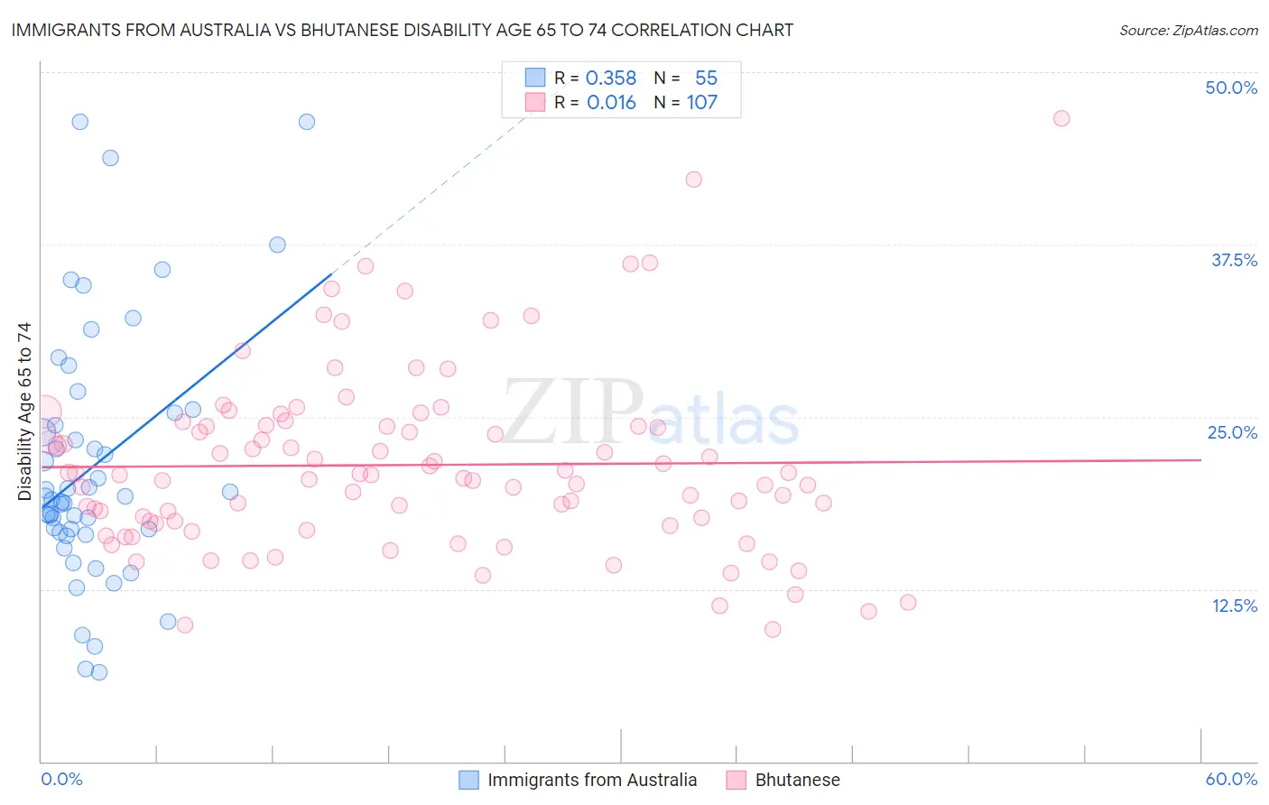 Immigrants from Australia vs Bhutanese Disability Age 65 to 74