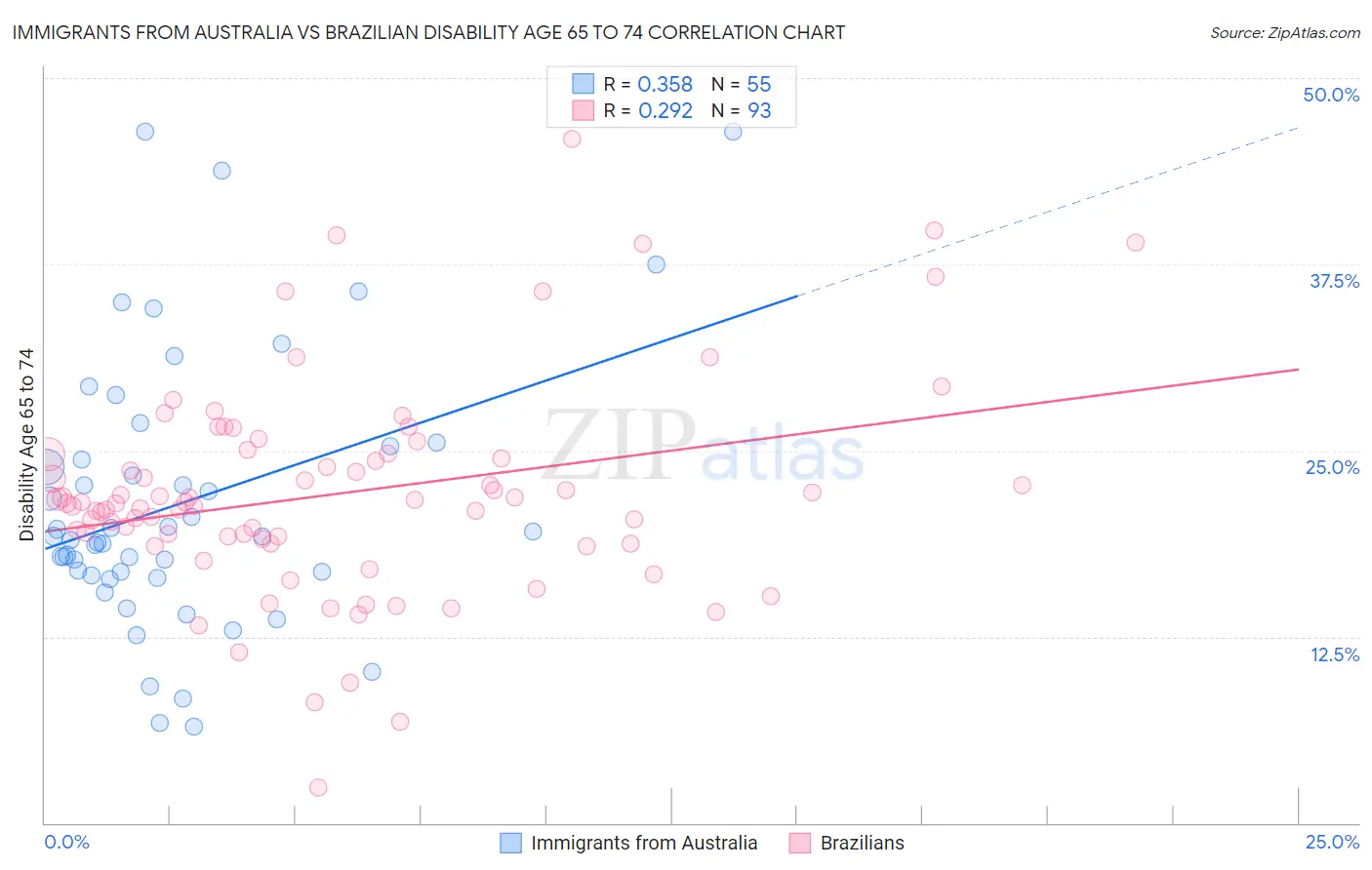 Immigrants from Australia vs Brazilian Disability Age 65 to 74