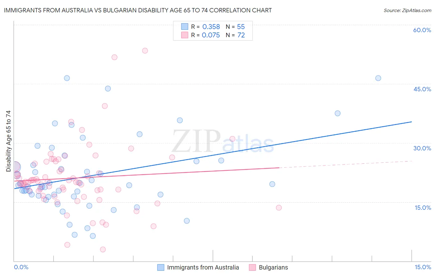 Immigrants from Australia vs Bulgarian Disability Age 65 to 74