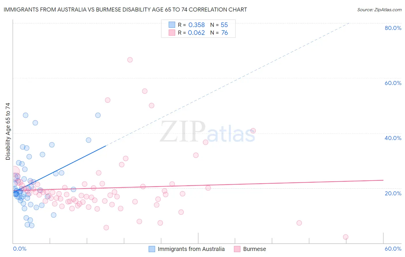 Immigrants from Australia vs Burmese Disability Age 65 to 74