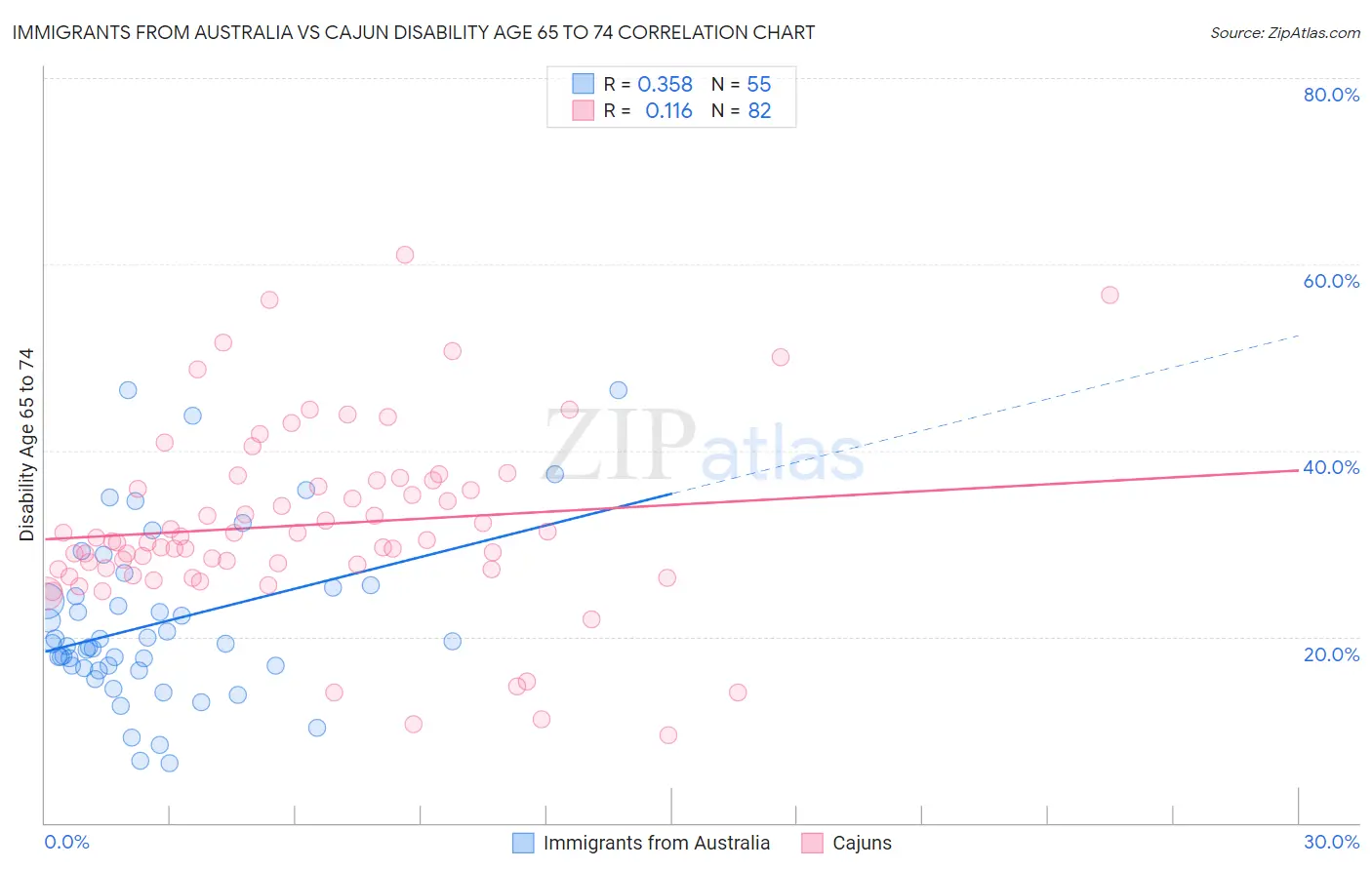 Immigrants from Australia vs Cajun Disability Age 65 to 74