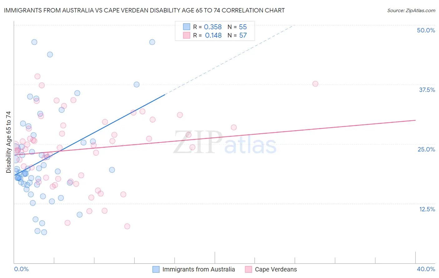 Immigrants from Australia vs Cape Verdean Disability Age 65 to 74