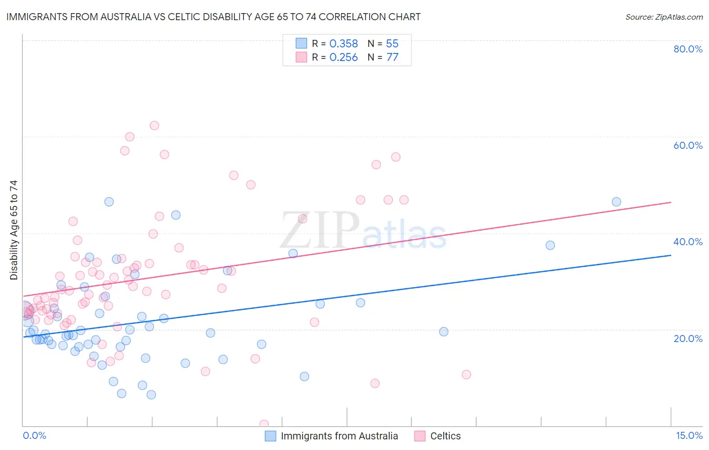 Immigrants from Australia vs Celtic Disability Age 65 to 74
