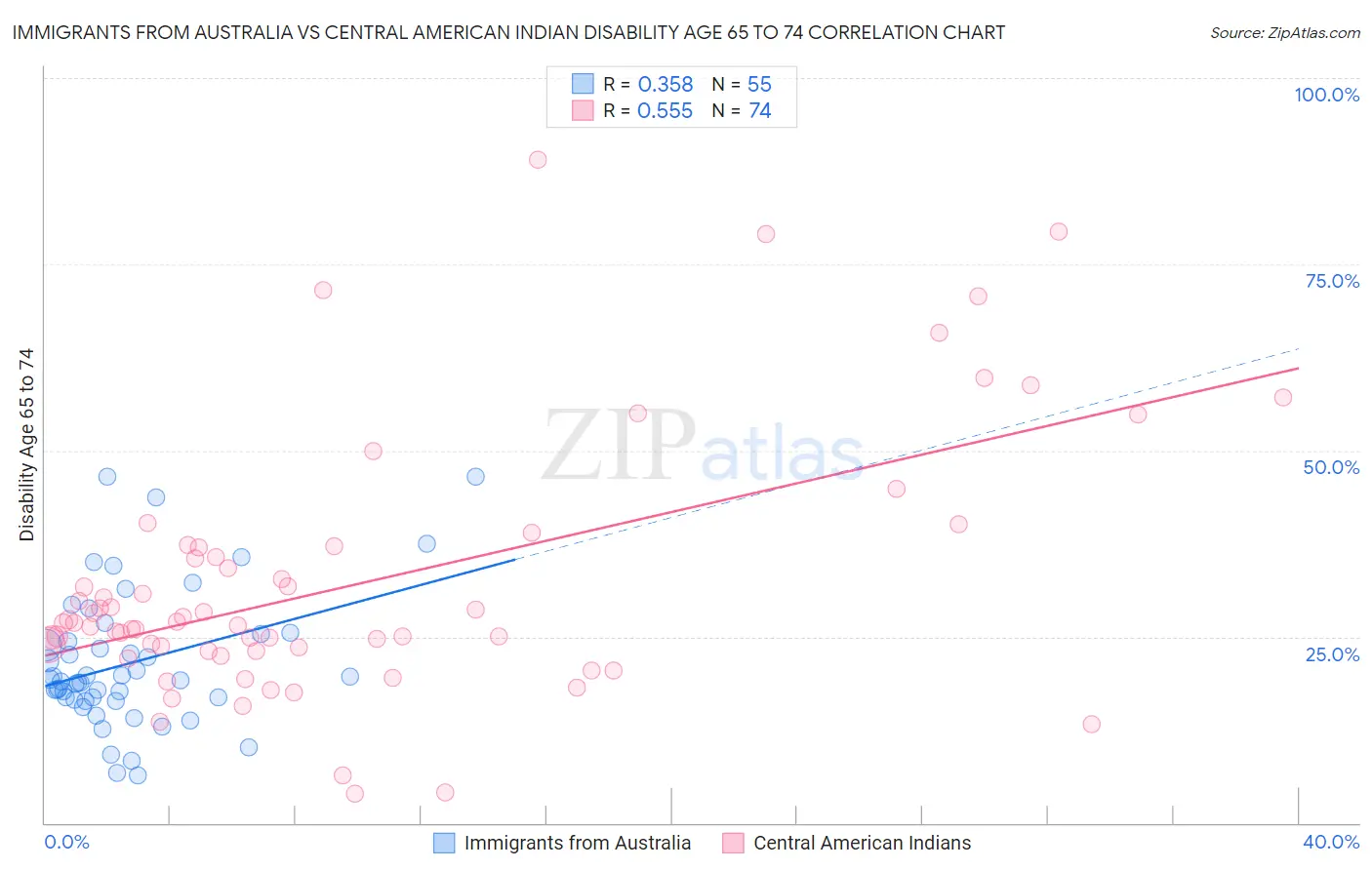 Immigrants from Australia vs Central American Indian Disability Age 65 to 74