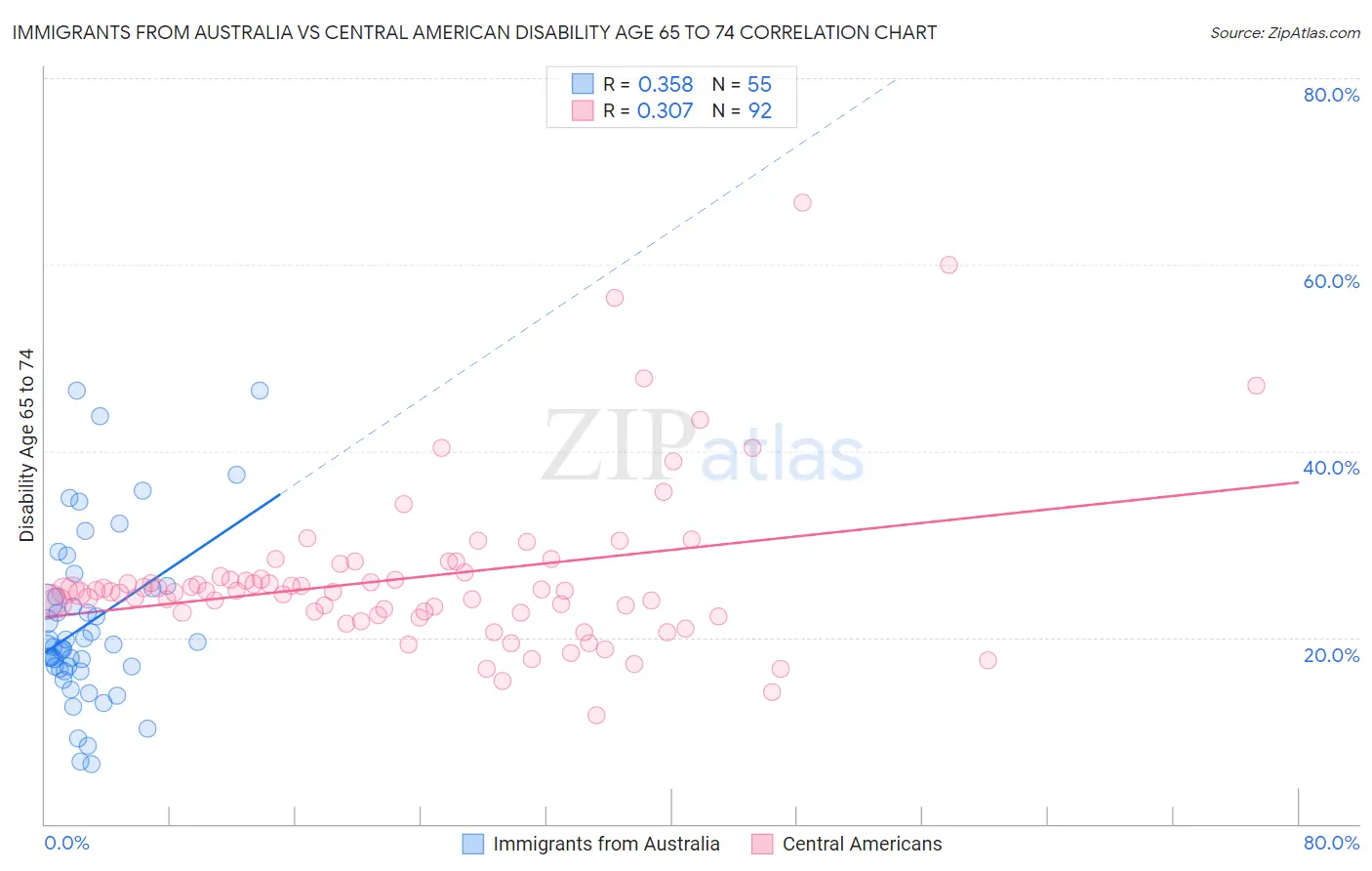 Immigrants from Australia vs Central American Disability Age 65 to 74