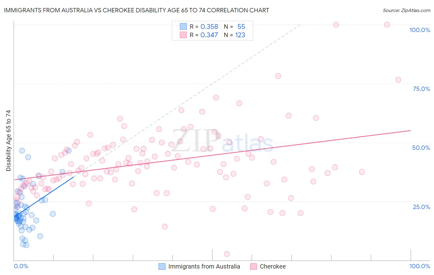 Immigrants from Australia vs Cherokee Disability Age 65 to 74