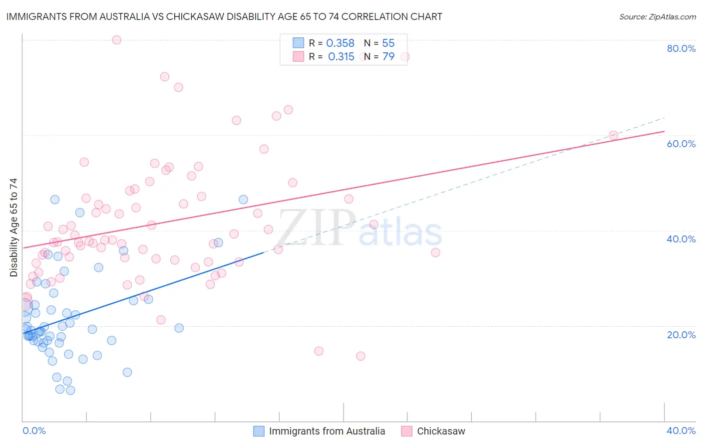 Immigrants from Australia vs Chickasaw Disability Age 65 to 74