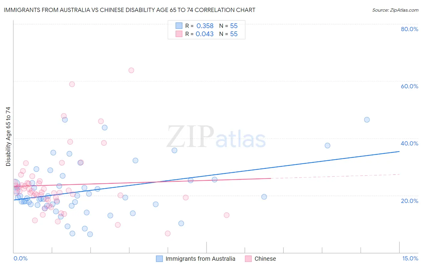 Immigrants from Australia vs Chinese Disability Age 65 to 74