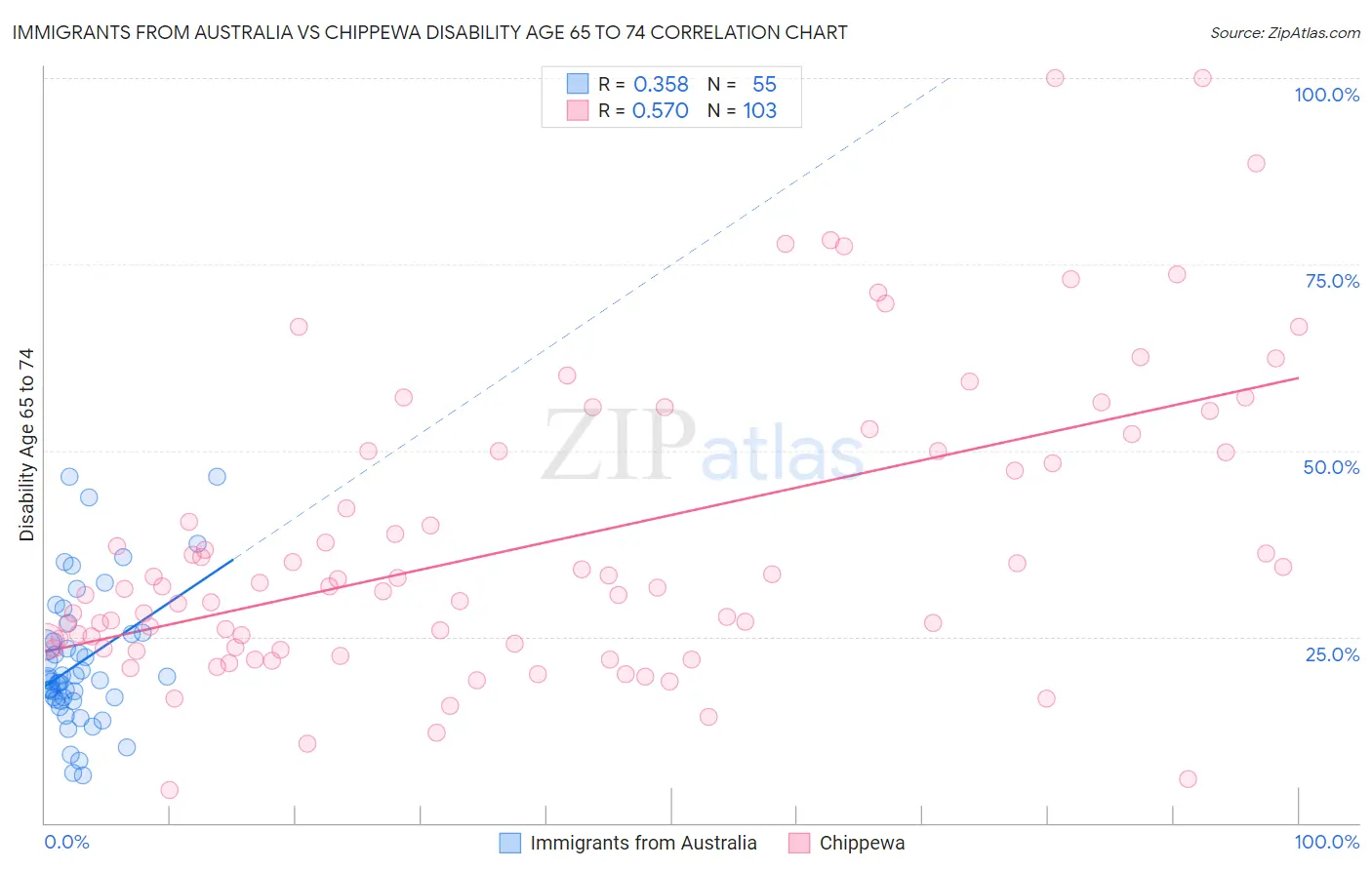 Immigrants from Australia vs Chippewa Disability Age 65 to 74