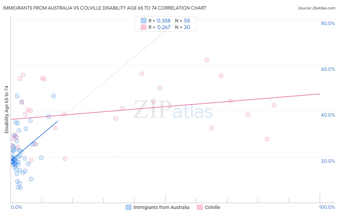Immigrants from Australia vs Colville Disability Age 65 to 74