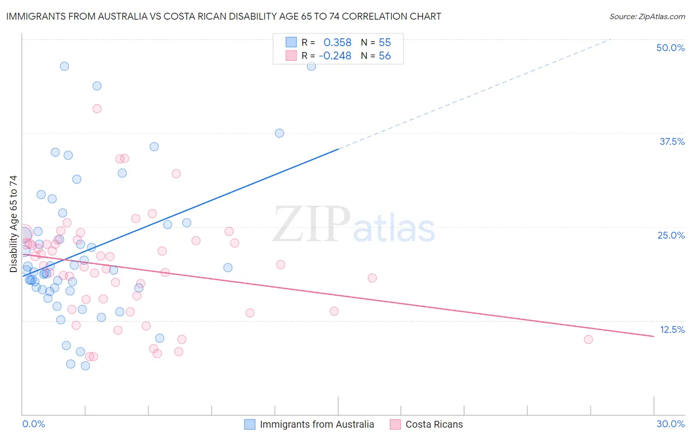 Immigrants from Australia vs Costa Rican Disability Age 65 to 74