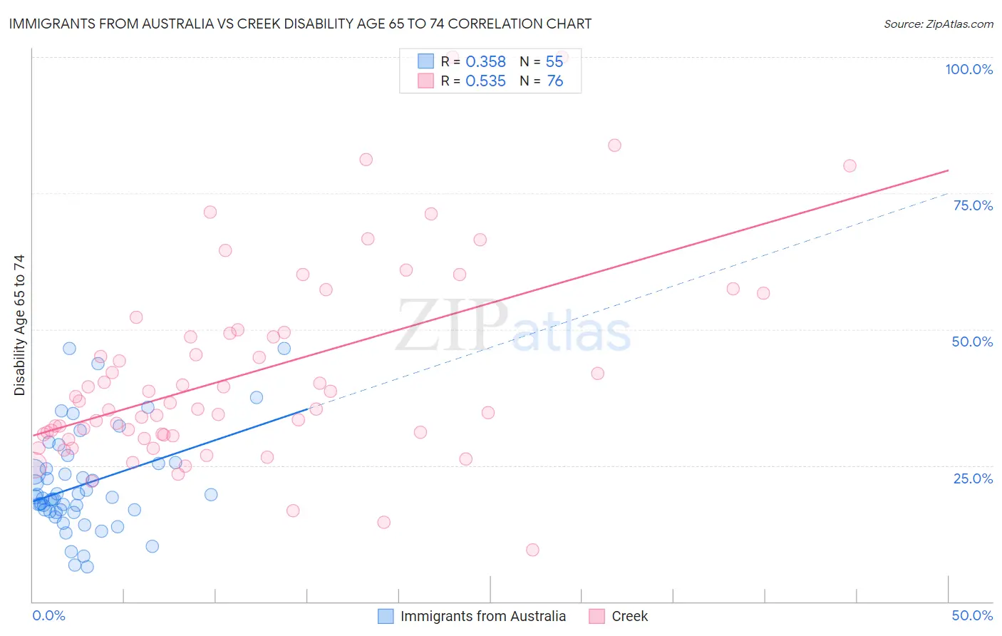 Immigrants from Australia vs Creek Disability Age 65 to 74