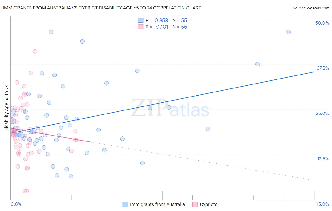 Immigrants from Australia vs Cypriot Disability Age 65 to 74