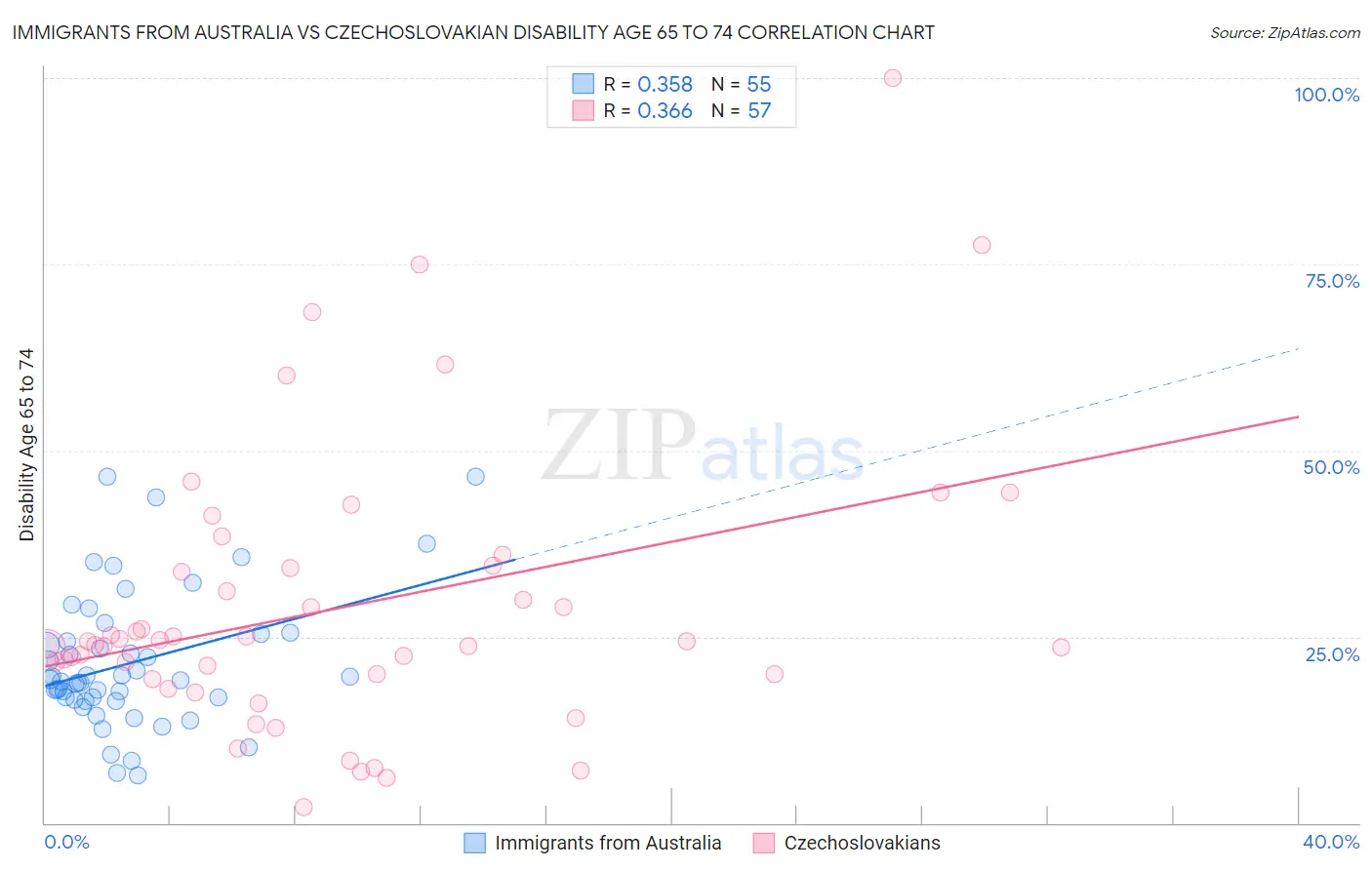Immigrants from Australia vs Czechoslovakian Disability Age 65 to 74