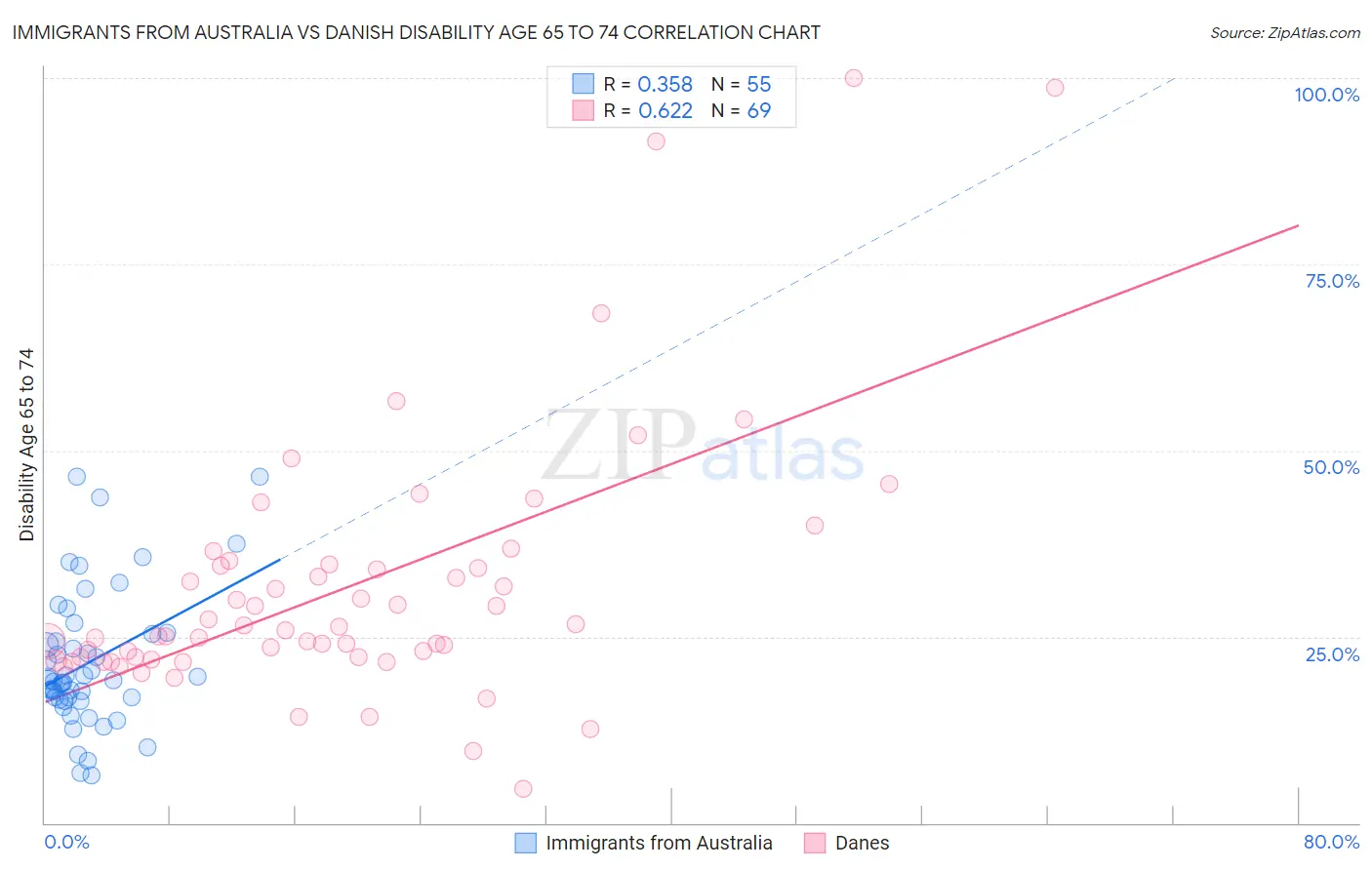 Immigrants from Australia vs Danish Disability Age 65 to 74