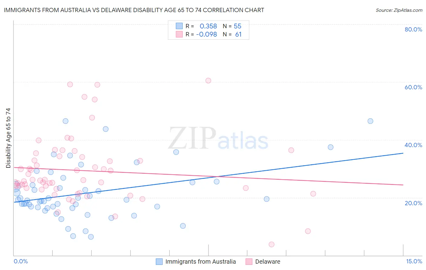 Immigrants from Australia vs Delaware Disability Age 65 to 74