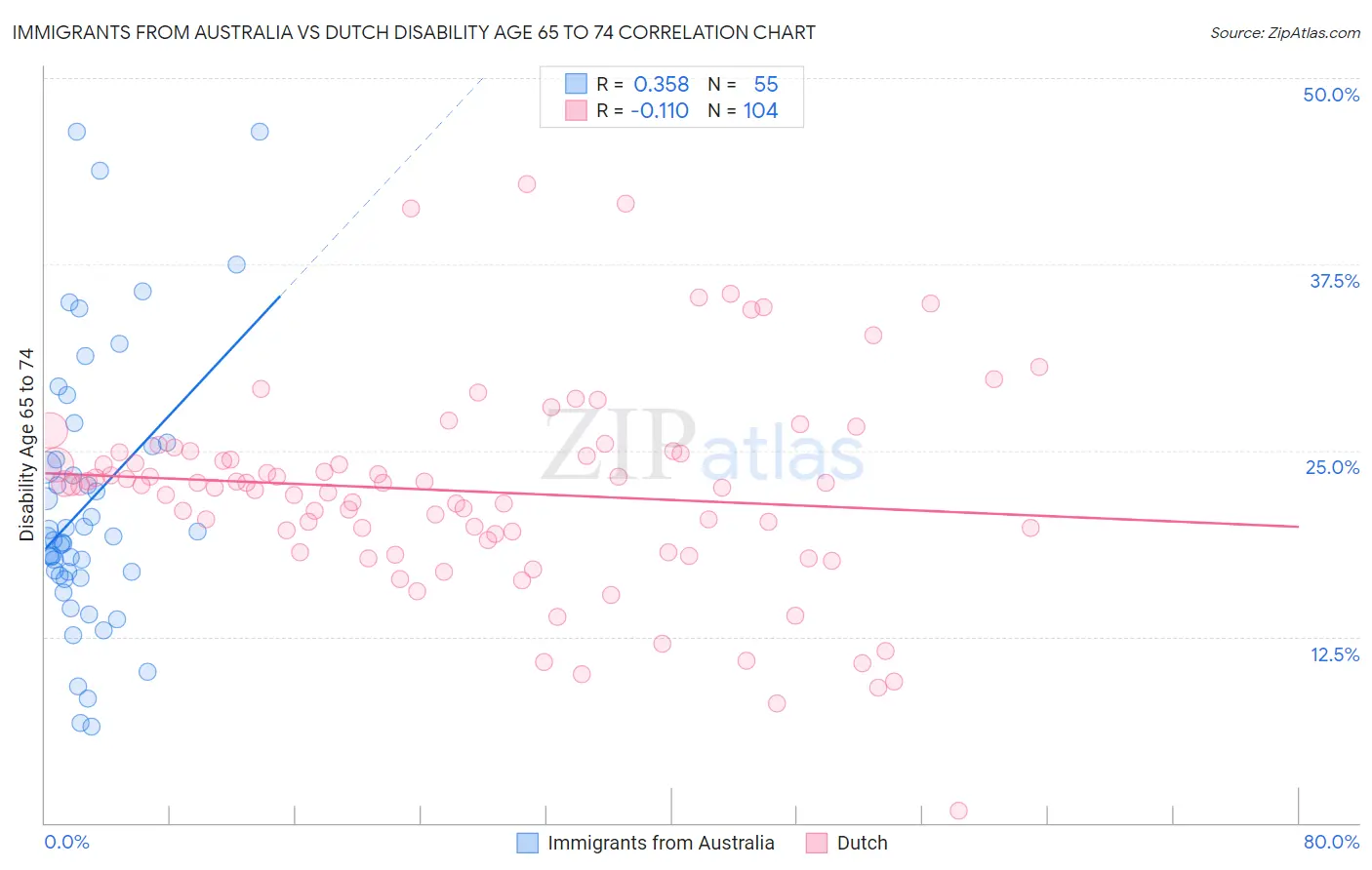 Immigrants from Australia vs Dutch Disability Age 65 to 74