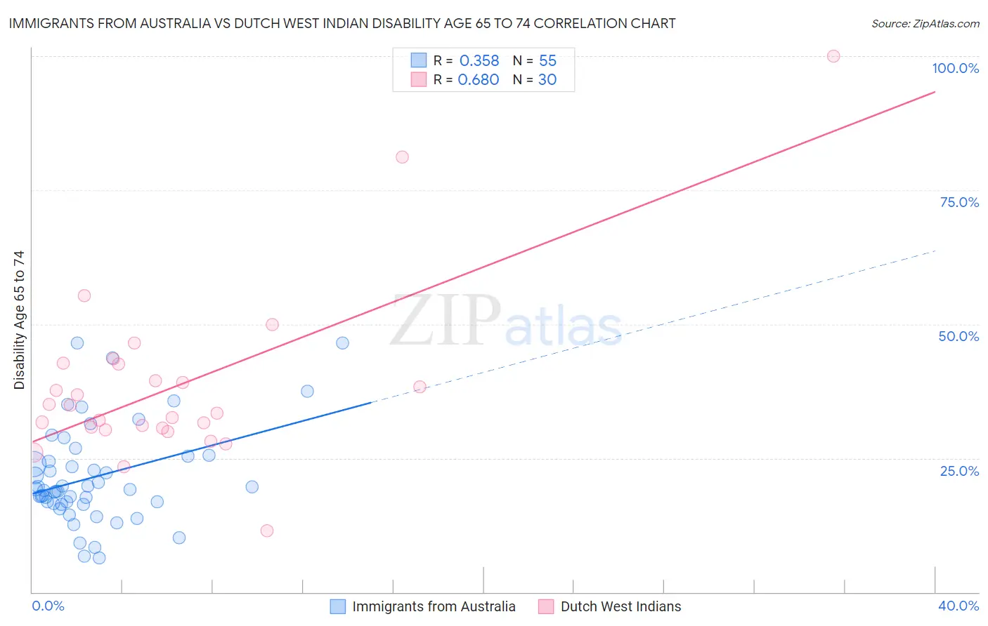 Immigrants from Australia vs Dutch West Indian Disability Age 65 to 74