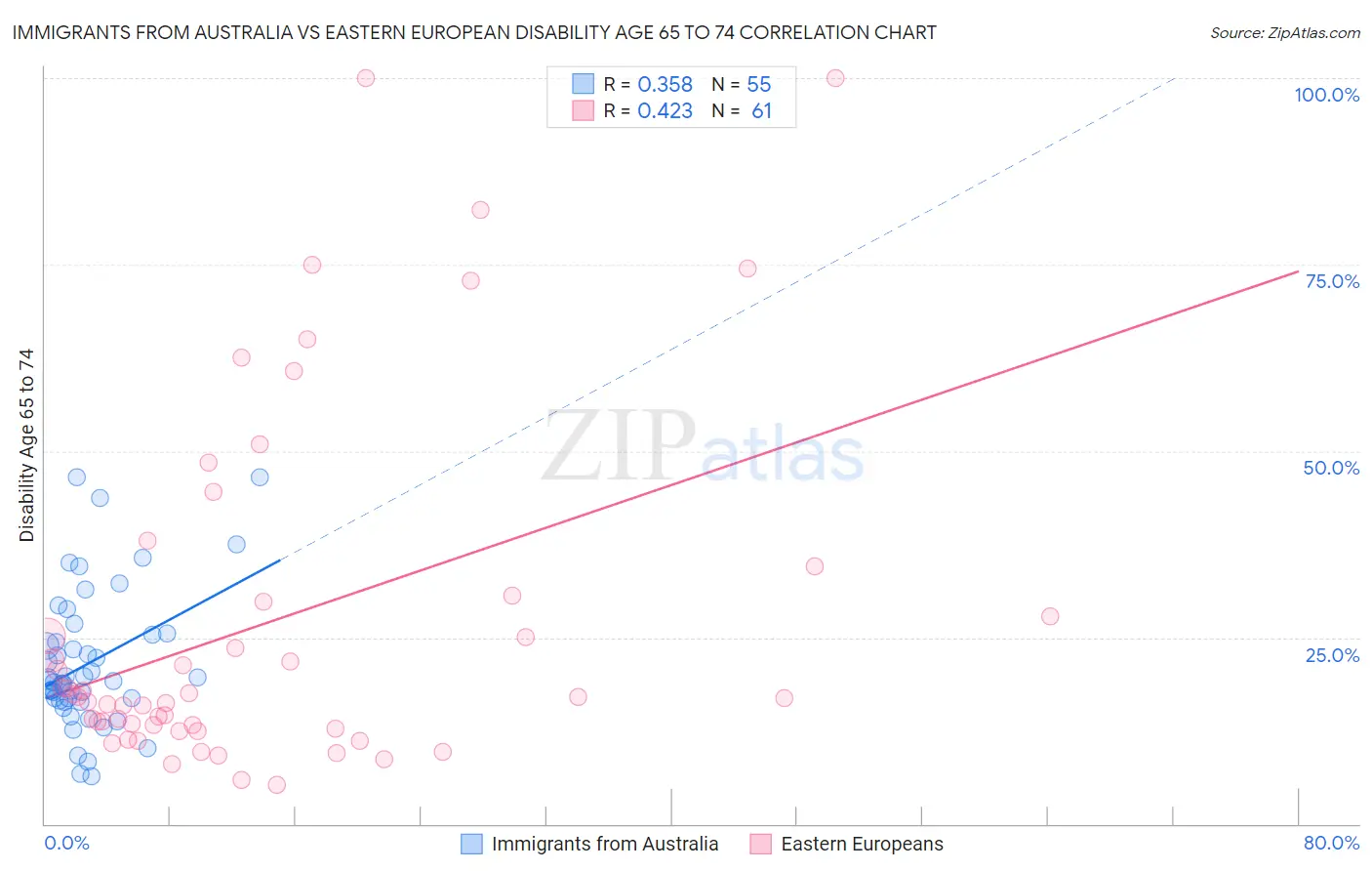 Immigrants from Australia vs Eastern European Disability Age 65 to 74