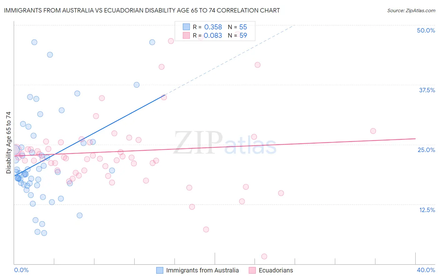 Immigrants from Australia vs Ecuadorian Disability Age 65 to 74