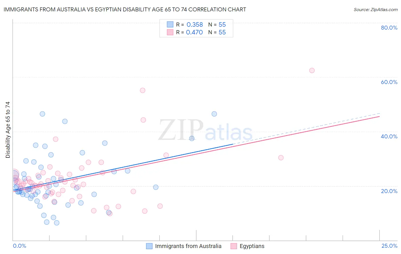 Immigrants from Australia vs Egyptian Disability Age 65 to 74