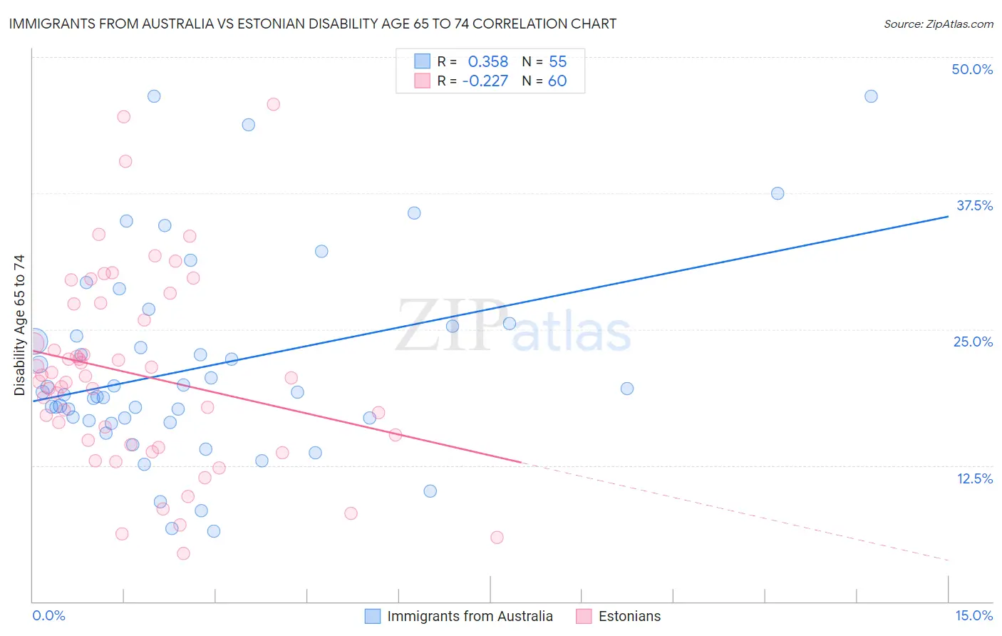 Immigrants from Australia vs Estonian Disability Age 65 to 74