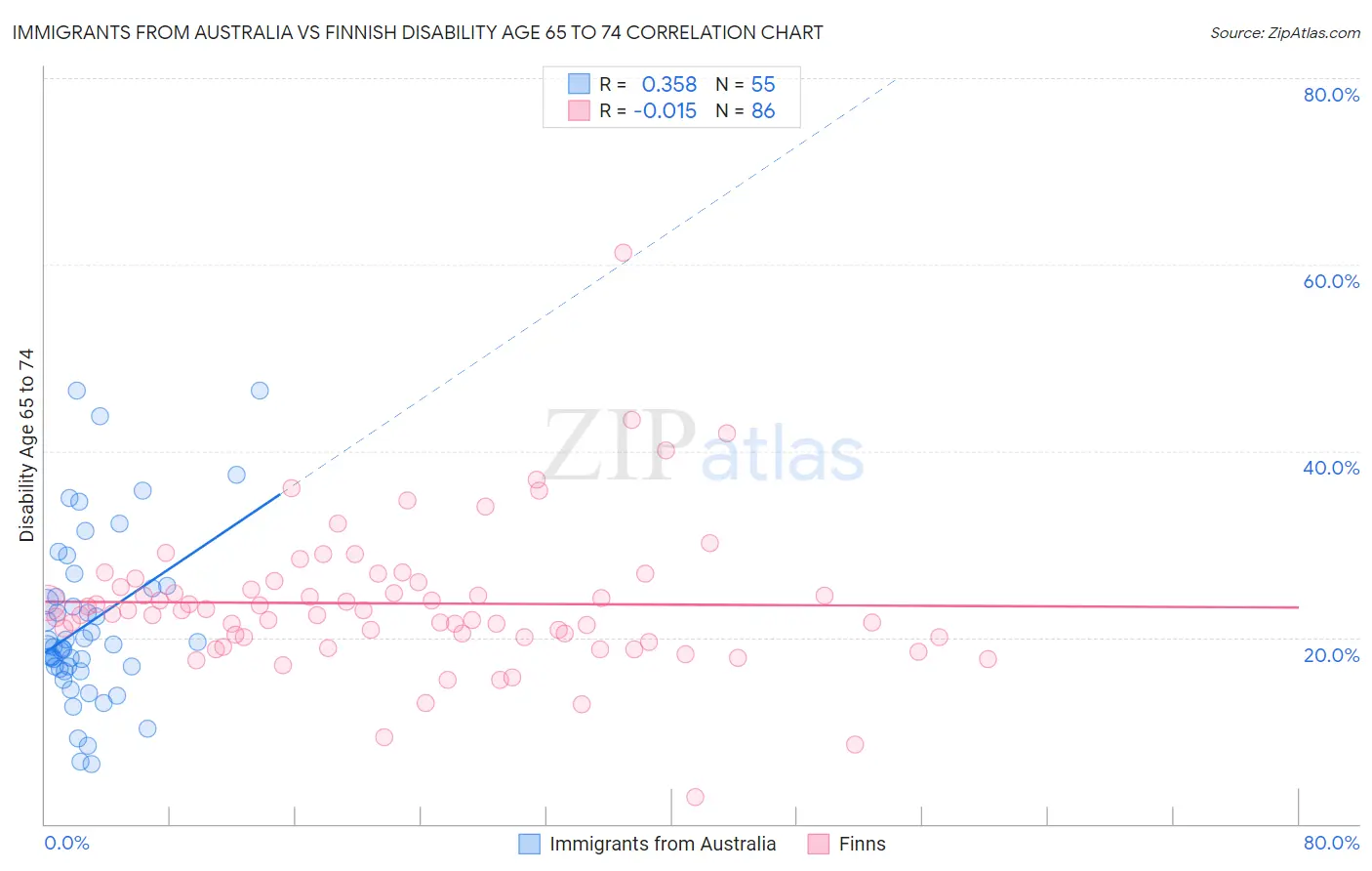 Immigrants from Australia vs Finnish Disability Age 65 to 74