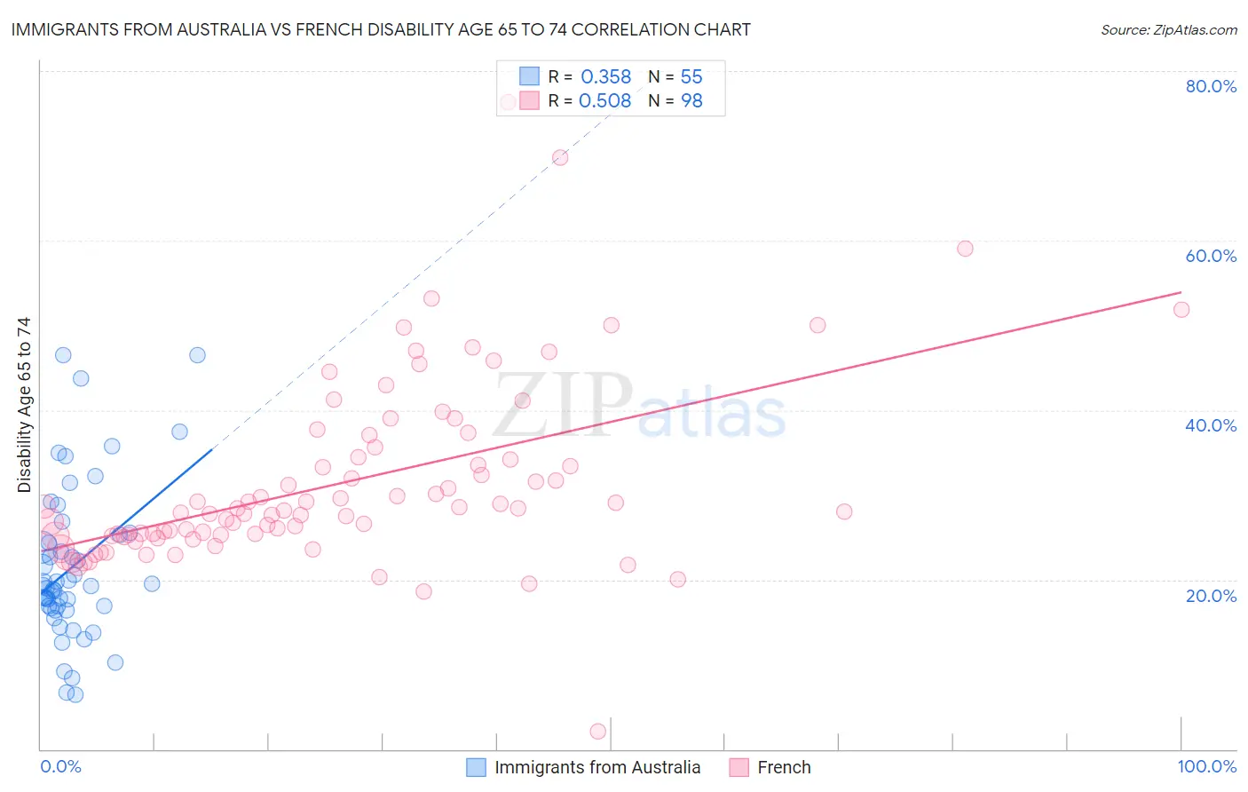 Immigrants from Australia vs French Disability Age 65 to 74