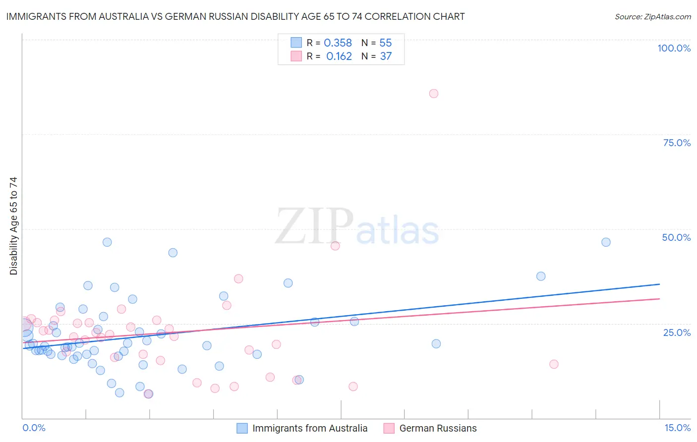 Immigrants from Australia vs German Russian Disability Age 65 to 74