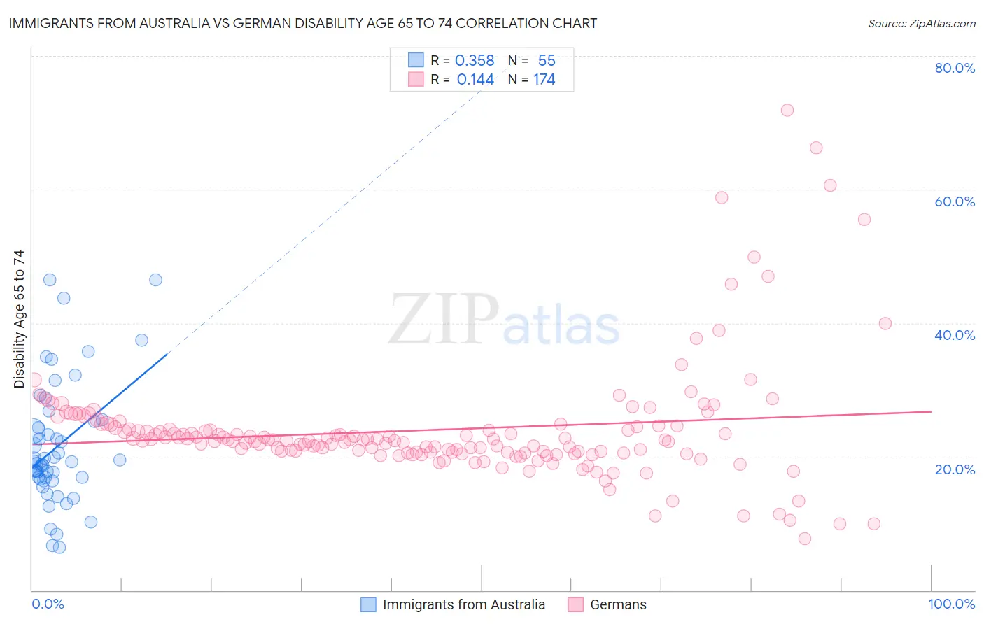 Immigrants from Australia vs German Disability Age 65 to 74