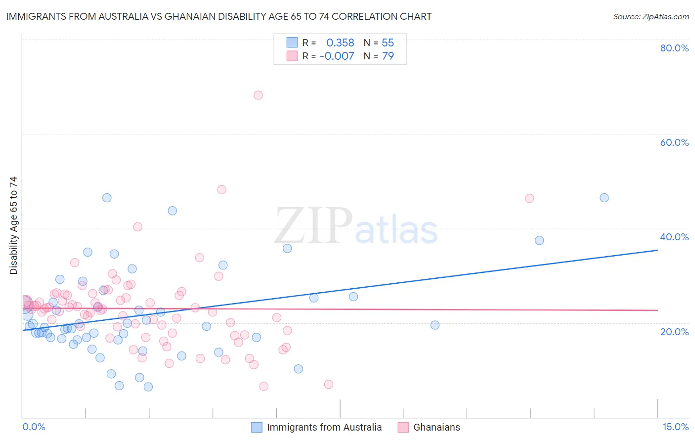 Immigrants from Australia vs Ghanaian Disability Age 65 to 74