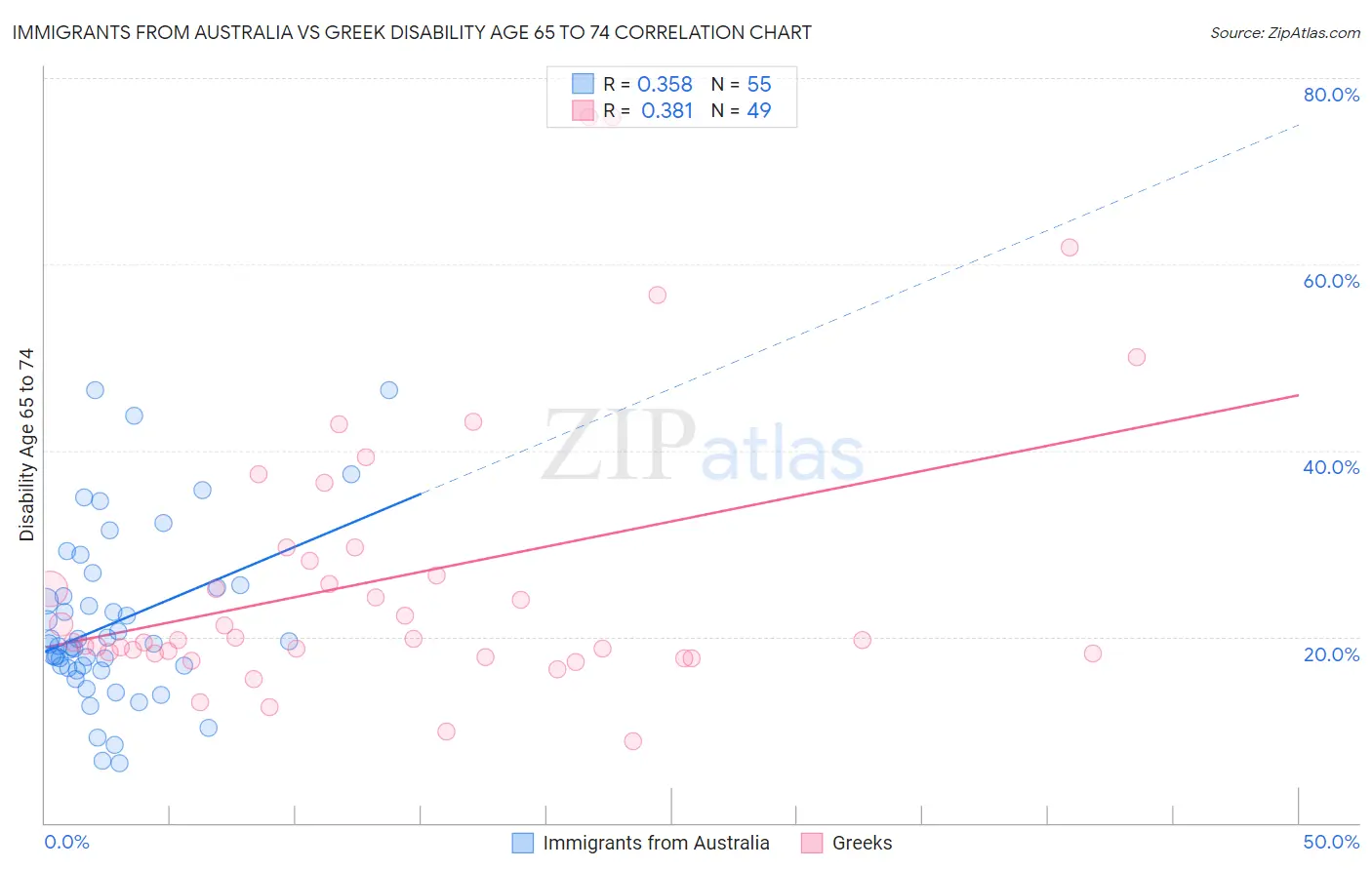 Immigrants from Australia vs Greek Disability Age 65 to 74