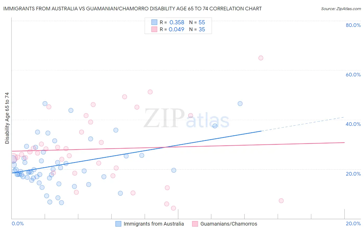 Immigrants from Australia vs Guamanian/Chamorro Disability Age 65 to 74