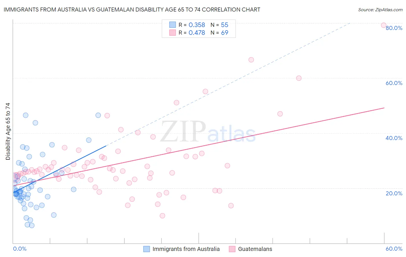 Immigrants from Australia vs Guatemalan Disability Age 65 to 74
