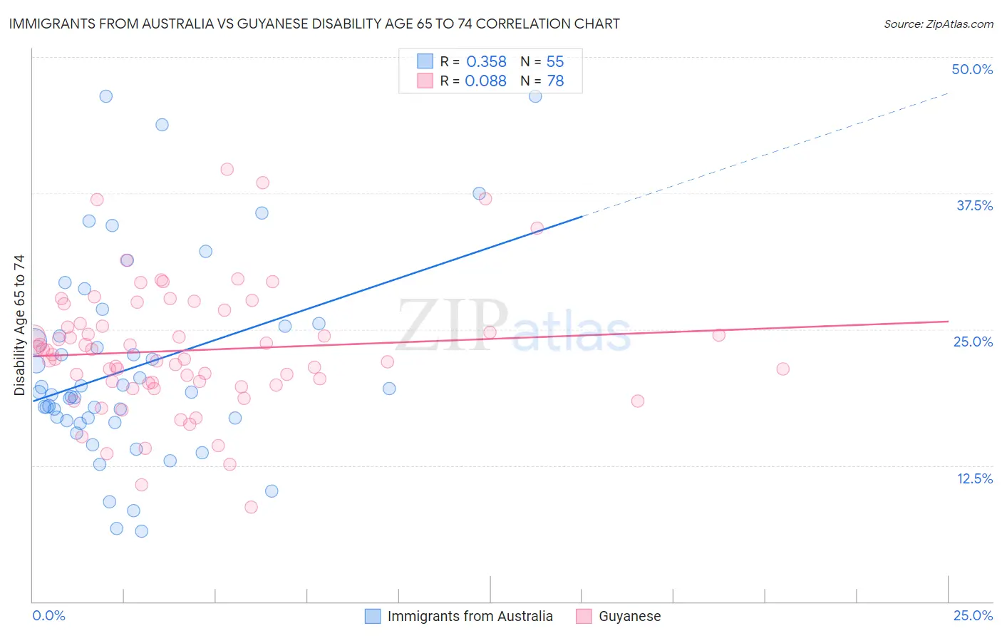 Immigrants from Australia vs Guyanese Disability Age 65 to 74